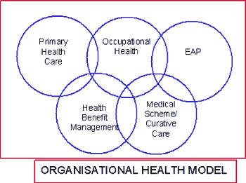 Organisational health model