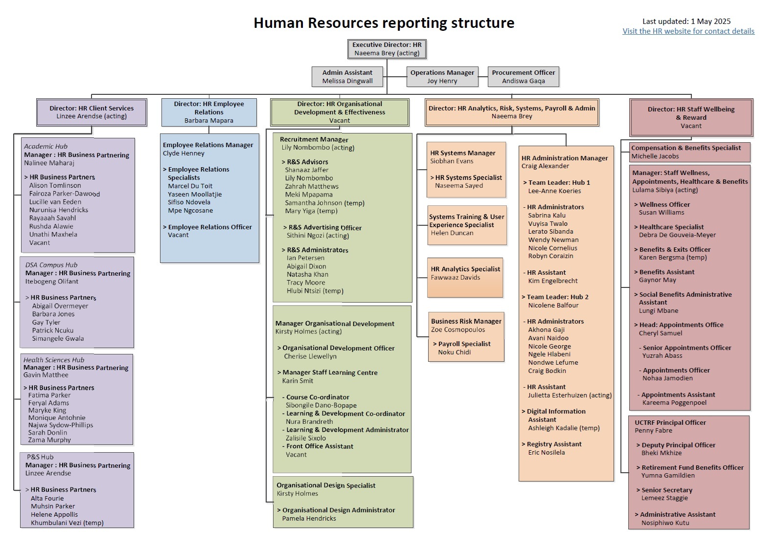 HR Department Structure May 2025