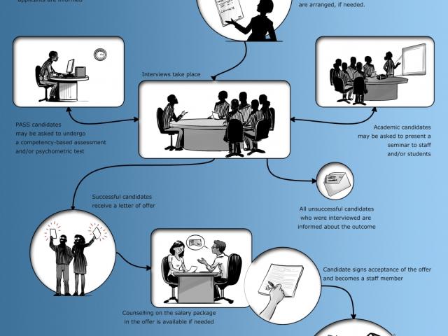Staff Recruitment Process